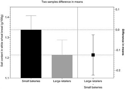 Insights into the salt levels in bread offers in Slovenia: trends and differences